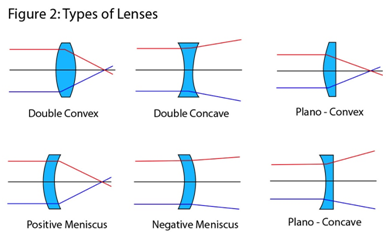 Figure_2_Types_of_Lenses.png
