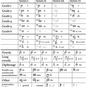 Tengwar - Sindarin Mode of Gondor