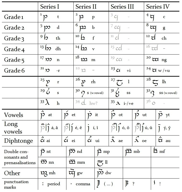 Tengwar - Sindarin Mode of Gondor